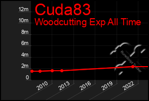 Total Graph of Cuda83