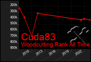 Total Graph of Cuda83