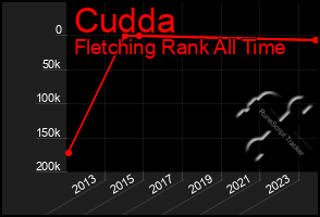 Total Graph of Cudda