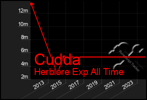 Total Graph of Cudda