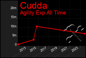 Total Graph of Cudda