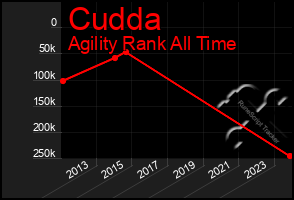 Total Graph of Cudda