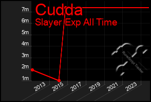 Total Graph of Cudda