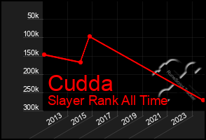 Total Graph of Cudda