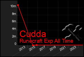 Total Graph of Cudda