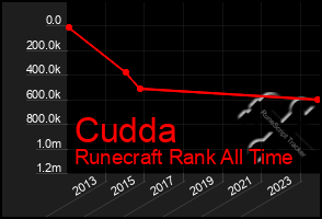 Total Graph of Cudda