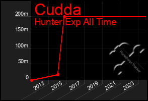 Total Graph of Cudda