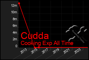 Total Graph of Cudda