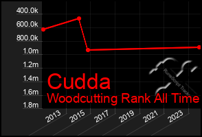 Total Graph of Cudda