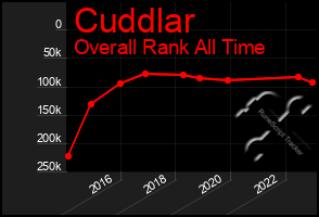 Total Graph of Cuddlar