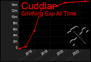 Total Graph of Cuddlar