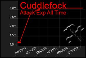 Total Graph of Cuddlefock