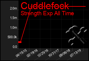 Total Graph of Cuddlefock