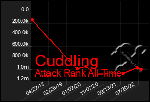 Total Graph of Cuddling