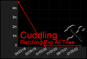 Total Graph of Cuddling