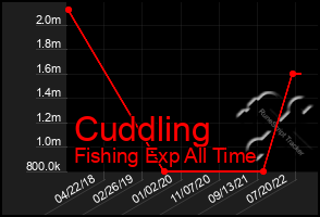 Total Graph of Cuddling