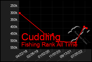 Total Graph of Cuddling