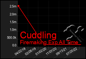 Total Graph of Cuddling