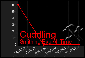 Total Graph of Cuddling