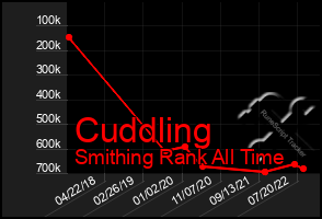 Total Graph of Cuddling