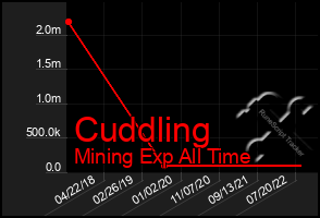 Total Graph of Cuddling