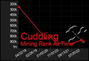 Total Graph of Cuddling