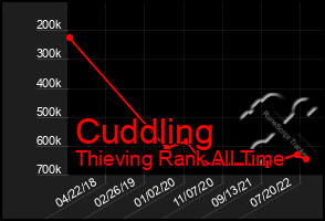 Total Graph of Cuddling