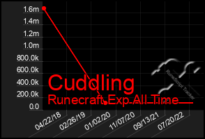 Total Graph of Cuddling