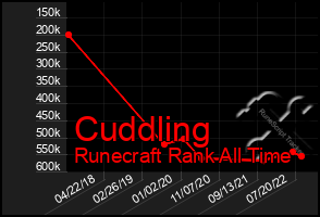 Total Graph of Cuddling