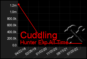 Total Graph of Cuddling