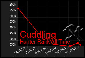 Total Graph of Cuddling