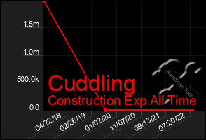 Total Graph of Cuddling