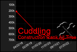 Total Graph of Cuddling