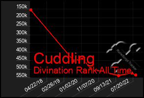 Total Graph of Cuddling