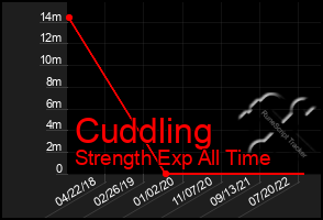 Total Graph of Cuddling