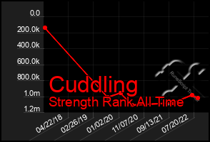 Total Graph of Cuddling