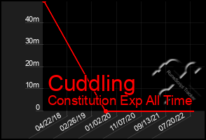 Total Graph of Cuddling