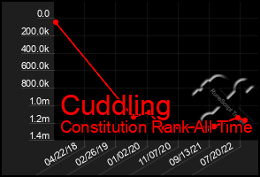 Total Graph of Cuddling