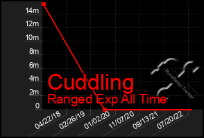 Total Graph of Cuddling