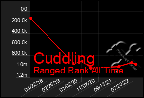 Total Graph of Cuddling