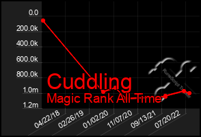 Total Graph of Cuddling