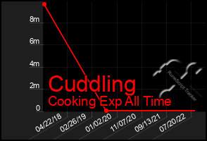 Total Graph of Cuddling