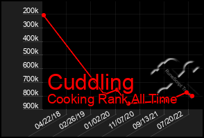 Total Graph of Cuddling