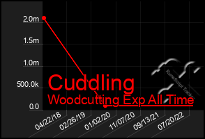 Total Graph of Cuddling