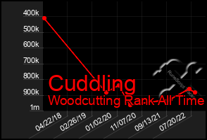 Total Graph of Cuddling