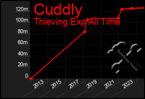 Total Graph of Cuddly