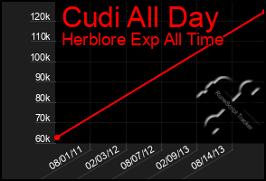 Total Graph of Cudi All Day