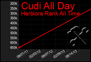 Total Graph of Cudi All Day