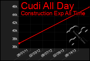 Total Graph of Cudi All Day
