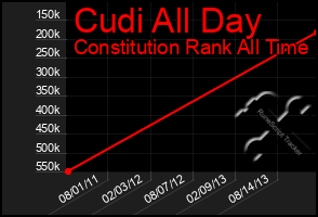 Total Graph of Cudi All Day